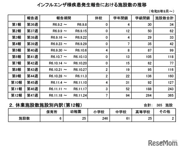 インフルエンザ様疾患発生報告における施設数の推移・休業施設数施設別内訳