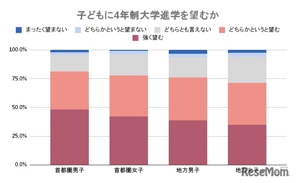 子供に4年制大学進学を望むか