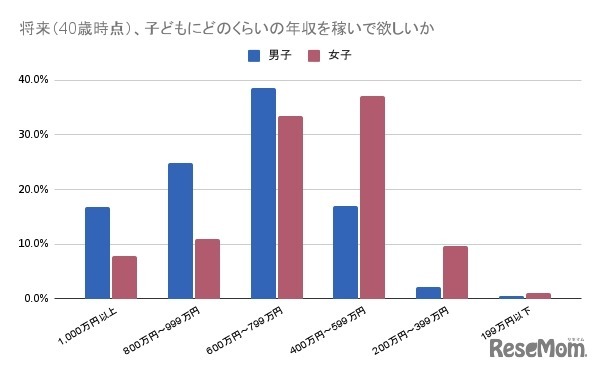 子供に将来、どのくらいの年収を稼い でほしいと思うか