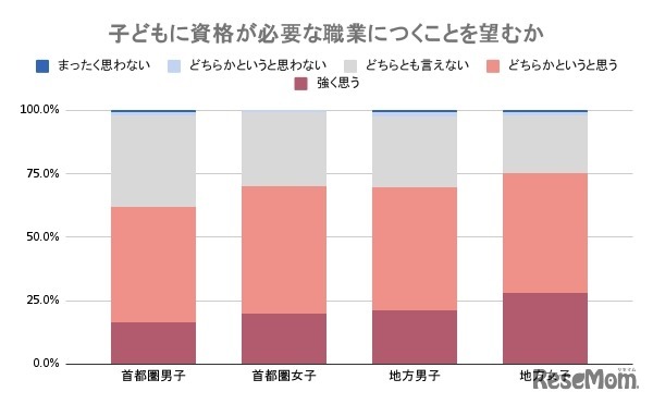 子供に資格が必要な職業についてほしいと思うか