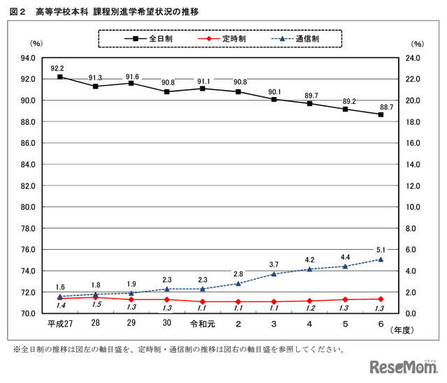 高等学校本科 課程別進学希望状況の推移