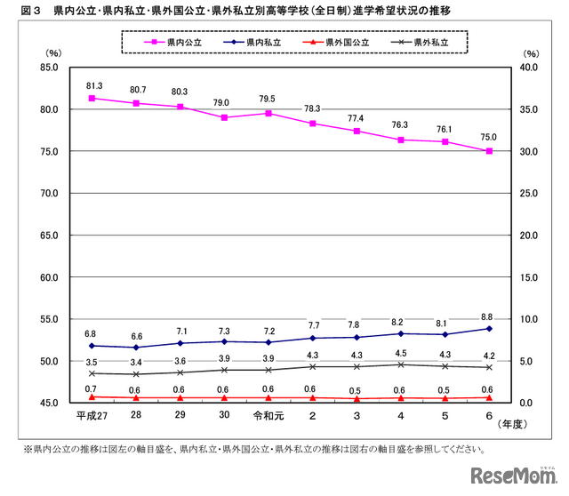 県内公立・県内私立・県外国公立・県外私立別高等学校（全日制）進学希望状況の推移