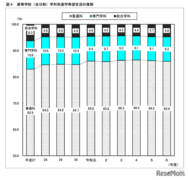 高等学校（全日制）学科別進学希望状況の推移