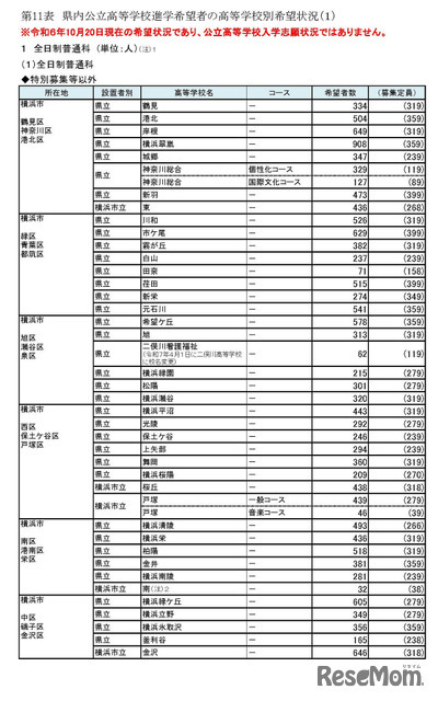 県内公立高等学校進学希望者の高等学校別希望状況