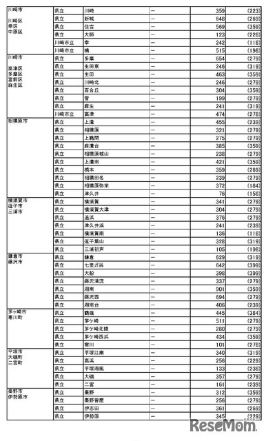 県内公立高等学校進学希望者の高等学校別希望状況