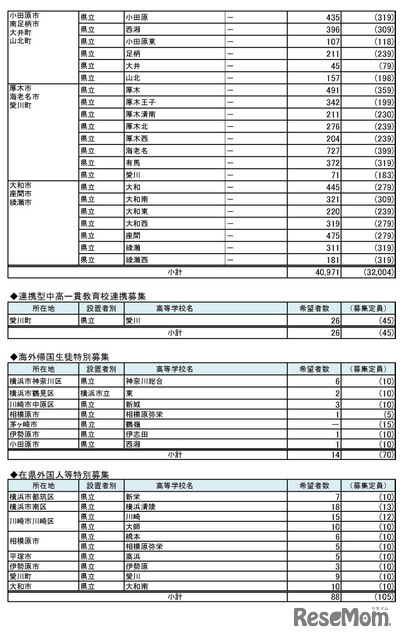 県内公立高等学校進学希望者の高等学校別希望状況