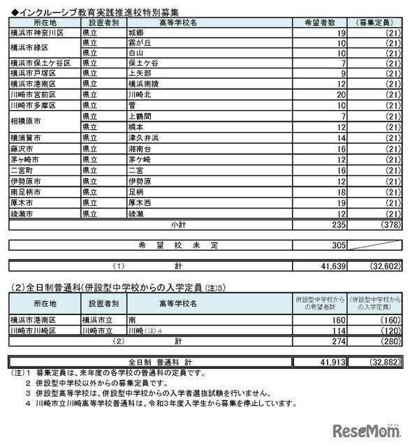 県内公立高等学校進学希望者の高等学校別希望状況