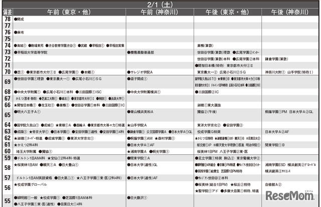 予想偏差値12月版（男子・2月1日）