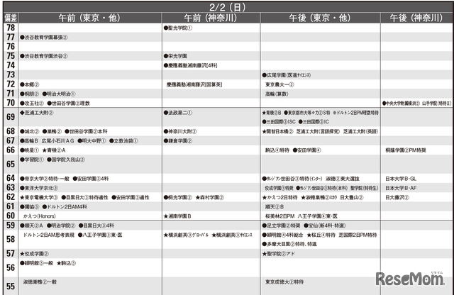 予想偏差値12月版（男子・2月2日）