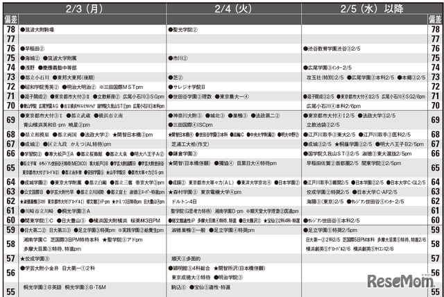 予想偏差値12月版（男子・2月3日以降）