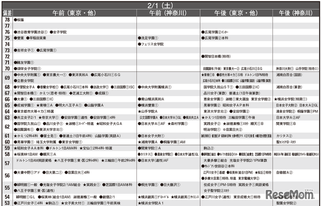 予想偏差値12月版（女子・2月1日）