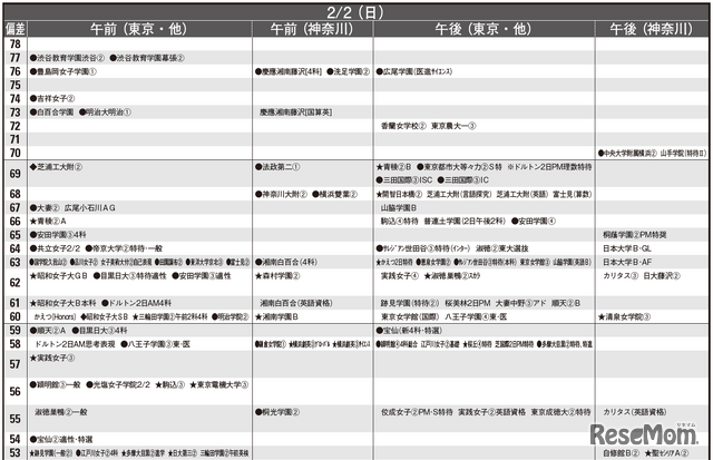 予想偏差値12月版（女子・2月2日）