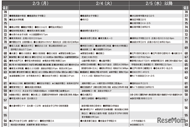 予想偏差値12月版（女子・2月3日以降）