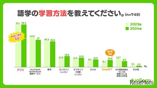 語学の学習方法