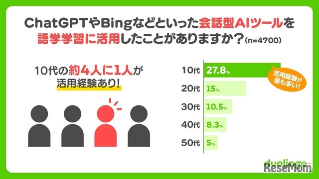 ChatGPTやBingなどの会話型AIツールを語学学習に活用したことがあるか