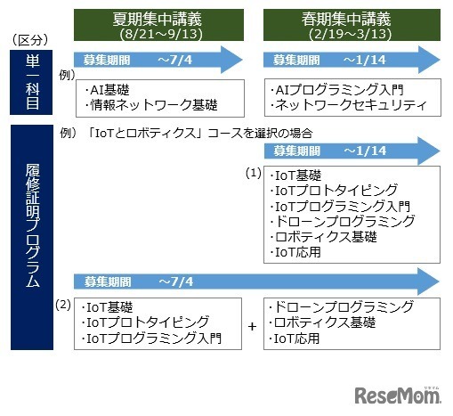 科目の選択方法（単一科目と履修証明プログラム区分）