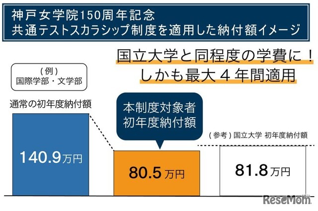 共通テストスカラシップ制度を適用した納付額イメージ