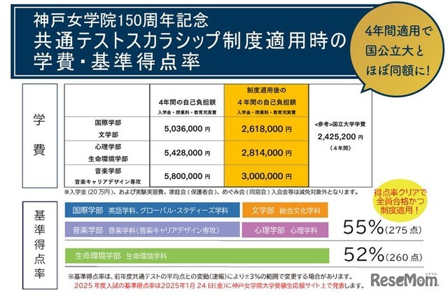 共通テストスカラシップ制度適用時の学費・基準得点率