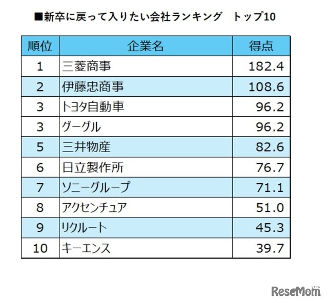 新卒に戻って入りたい会社ランキング トップ10