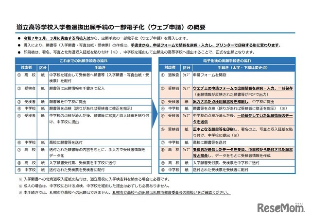 道立高等学校入学者選抜出願手続の一部電子化の概要