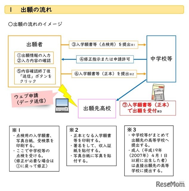 出願の流れのイメージ