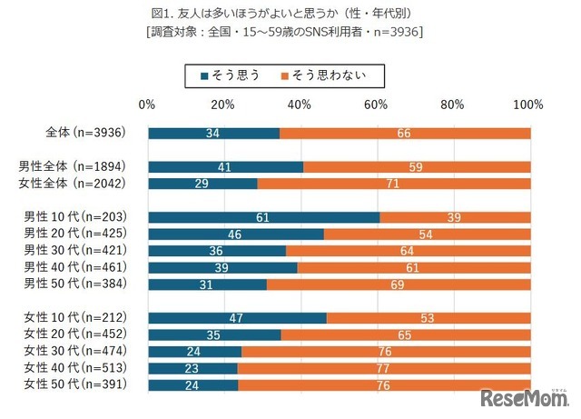 友人とのメールやLINE、電話の頻度（性・年代・友人は多いほうがよいと思うか　別）