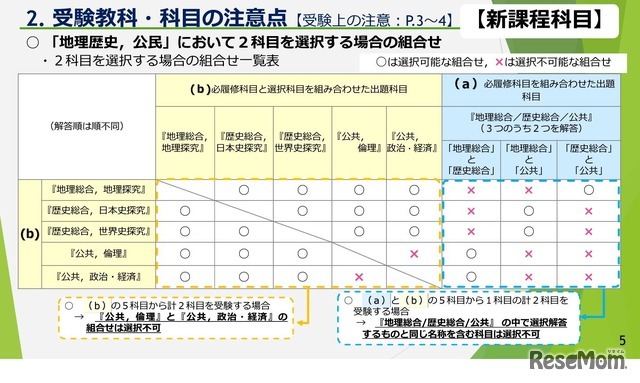 受験教科・科目の注意点