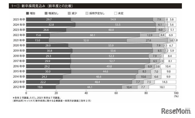 新卒採用見込み（前年度との比較）