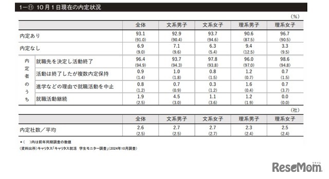 10月1日現在の内定状況