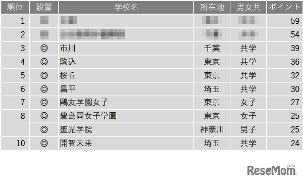 学習塾が勧める中高一貫校ランキング2024「生徒や保護者の満足度が高い中高一貫校」