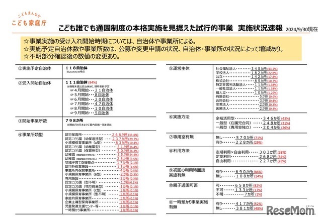 こども誰でも通園制度の本格実施を見据えた試行的事業 実施状況速報（2024年9月30日現在）