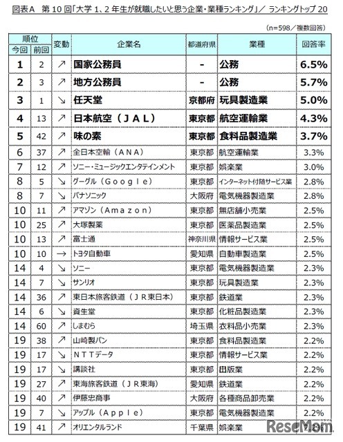 大学1、2年生が就職したいと思う企業・業種ランキングTOP20