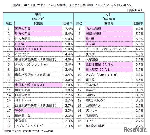 大学1、2年生が就職したいと思う企業・業種ランキング　男女別