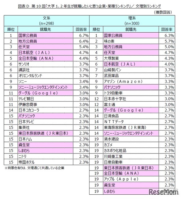 大学1、2年生が就職したいと思う企業・業種ランキング　文理別