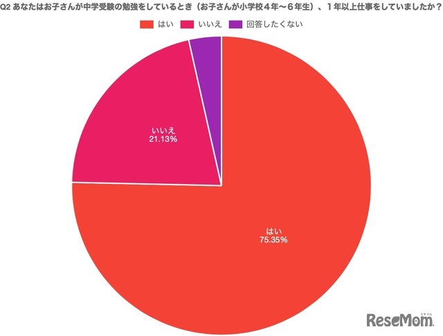 子供が中学受験の勉強をしているとき（小学校4年～６年生）1年以上仕事をしていたかどうかについて