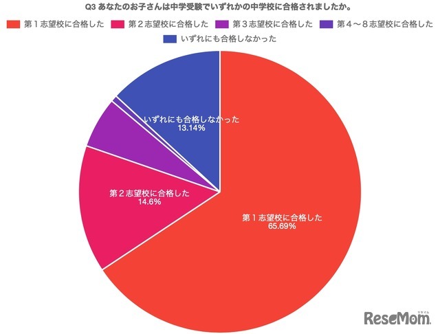 中学受験で希望の中学校に合格したかどうか