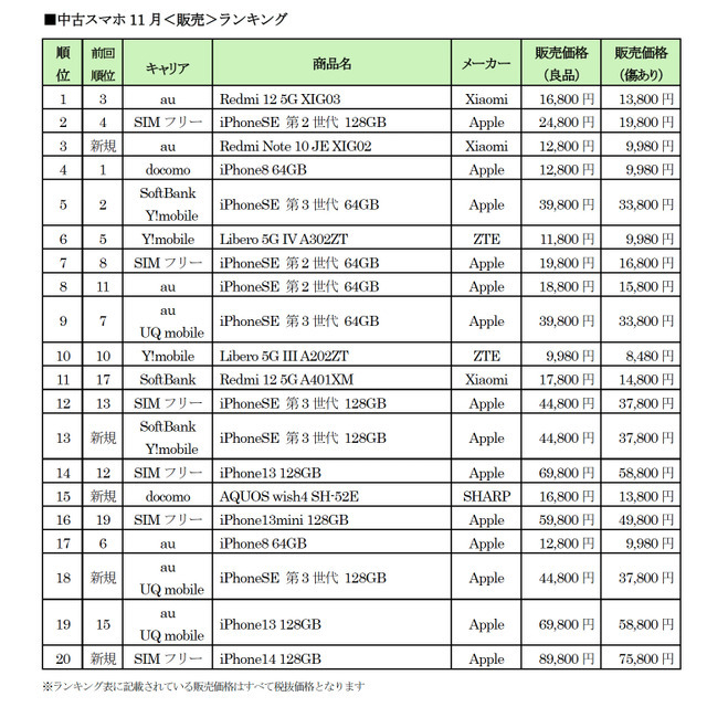 2024年11月の中古スマホ販売ランキング