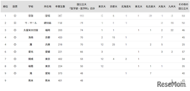 国公立大医学部に強い高校ランキング