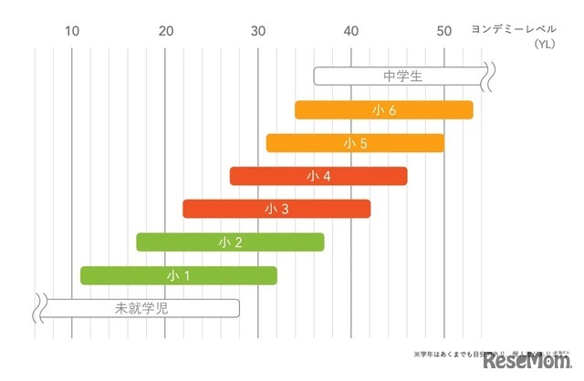 「YL（ヨンデミーレベル）」と「漢検の級」の紐付け