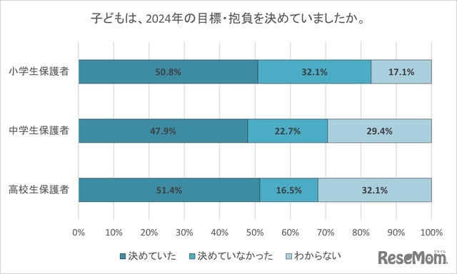 子供は2024年の目標・抱負を決めていましたか