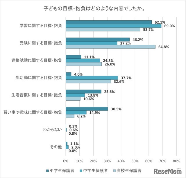 子供の目標・抱負はどのような内容でしたか