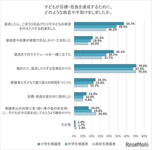 子供が目標・抱負を達成するために、どのような助言や手助けをしましたか