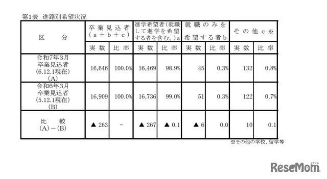 進路別希望状況