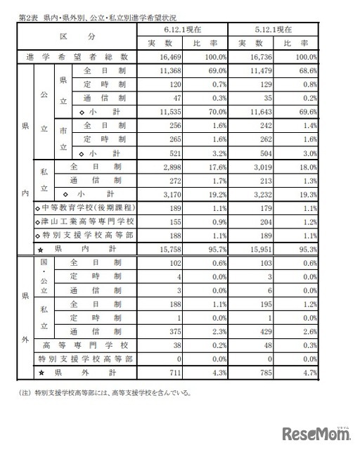 県内・県外別、公立・私立別進学希望状況