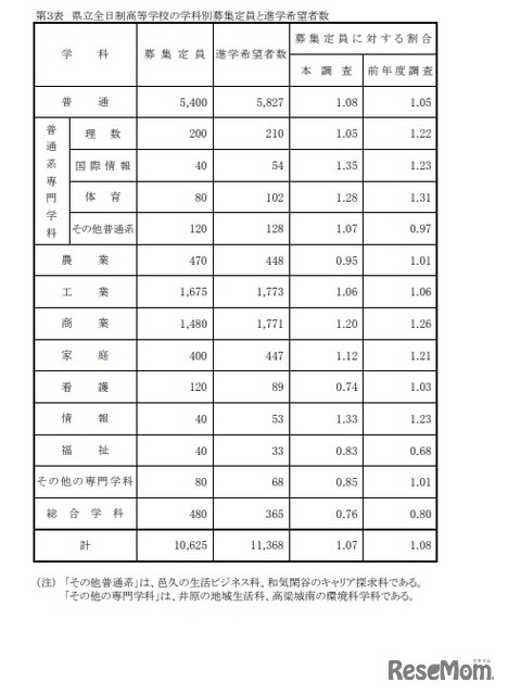 県立全日制高等学校の学科別募集定員と進学希望者数