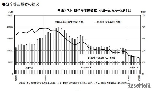 共通テスト 志願者数＆現役志願率