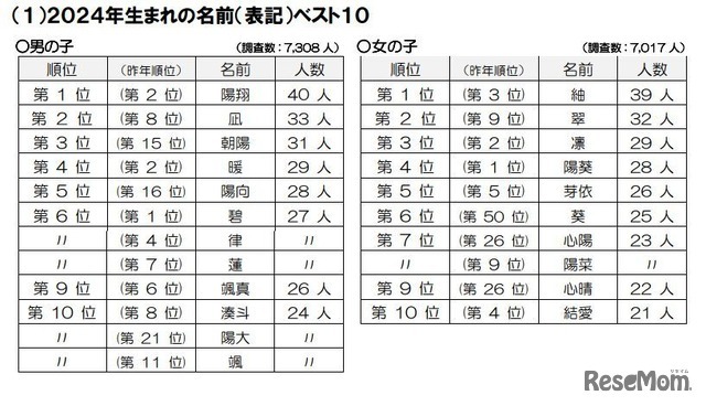 2024年生まれの名前（表記）ベスト10