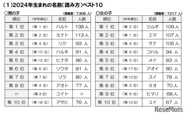 2024年生まれの名前（読み方）ベスト10