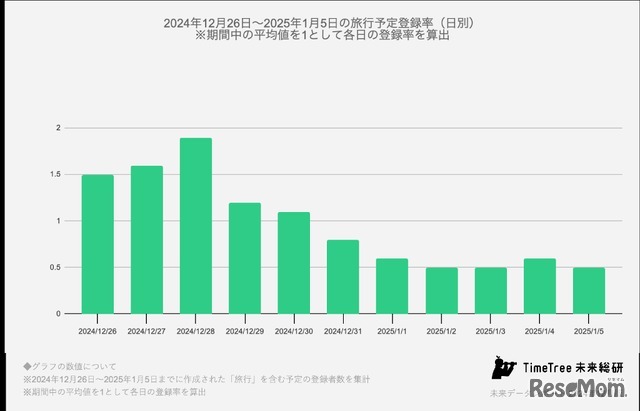 2024年12月26日～2025年1月5日の旅行予定登録率（日別）