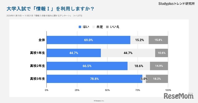 大学入試で「情報I」を利用しますか？